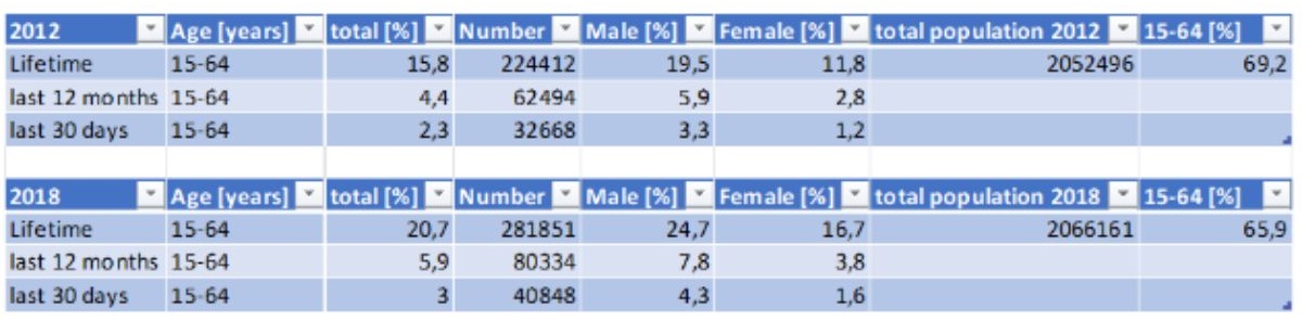 Slovinské užívání konopí podle demografických údajů