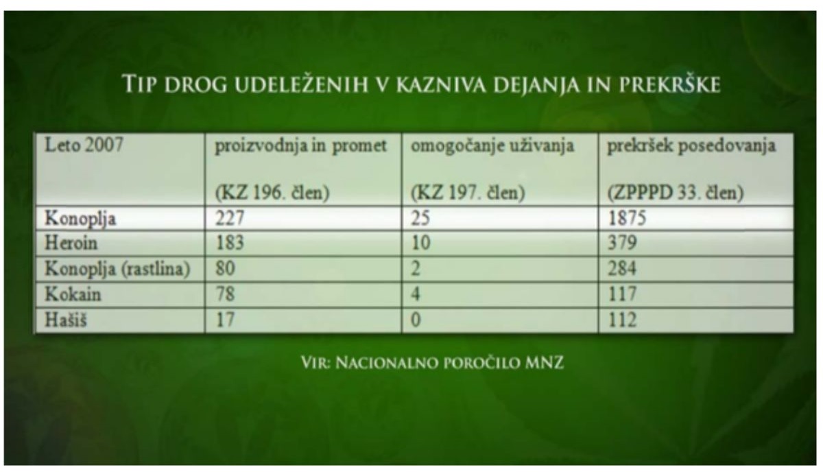 prevalence nelegálních drog v souvislosti s trestnými činy spáchanými podle slovinského práva